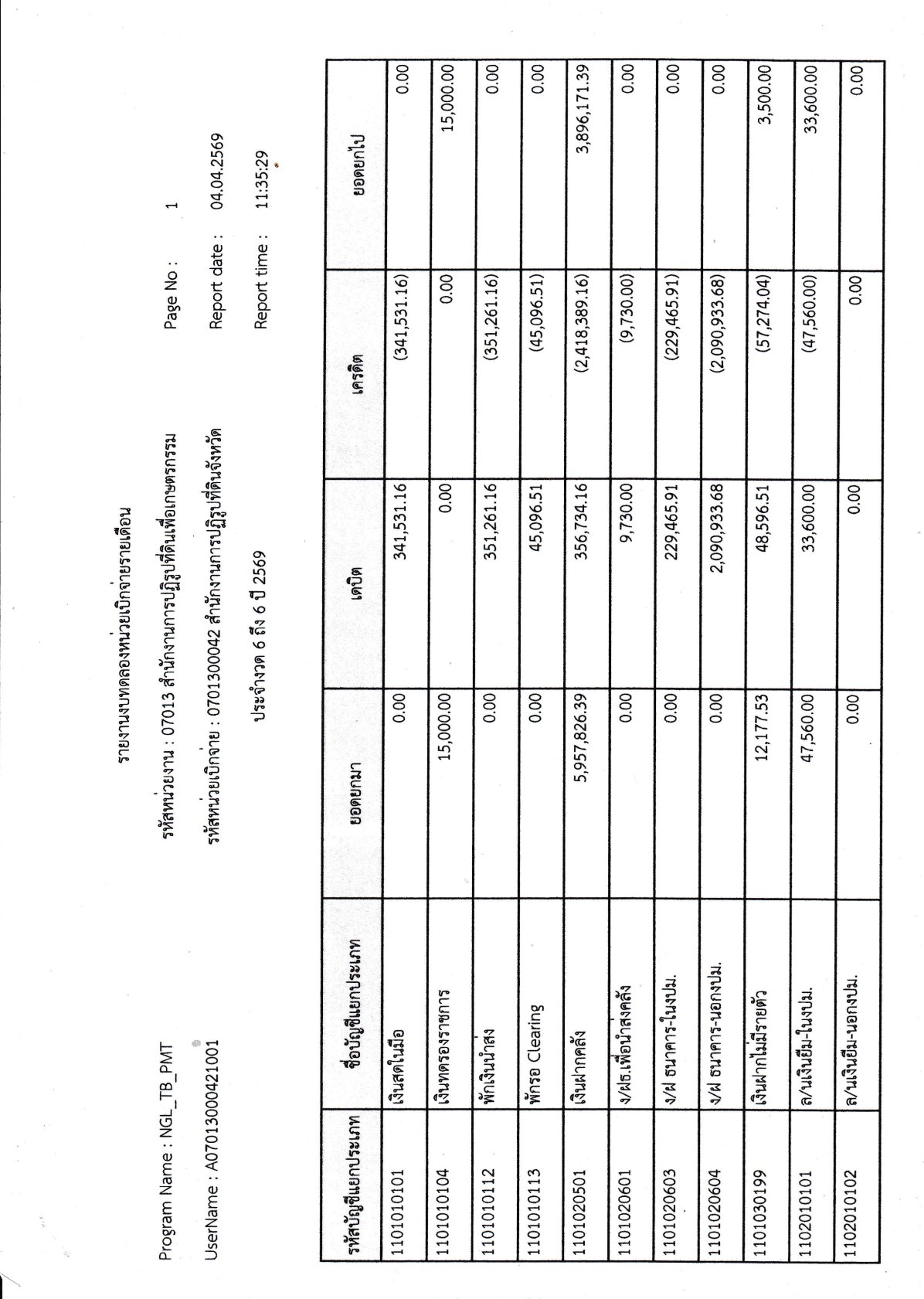 title - รายงานงบทดลองหน่วยเบิกจ่ายรายเดือนมีนาคม