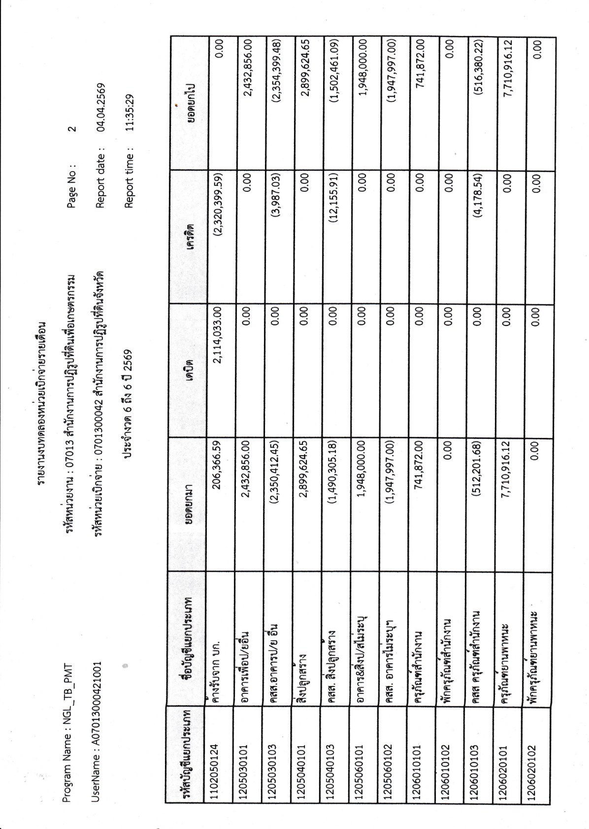 title - รายงานงบทดลองหน่วยเบิกจ่ายรายเดือนมีนาคม