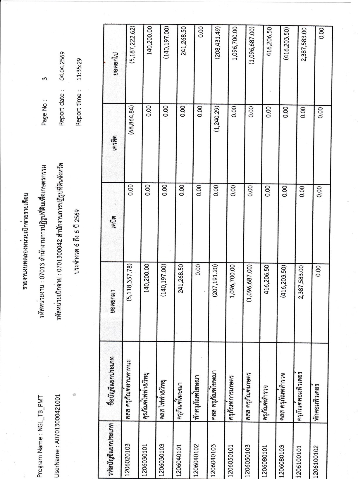 title - รายงานงบทดลองหน่วยเบิกจ่ายรายเดือนมีนาคม