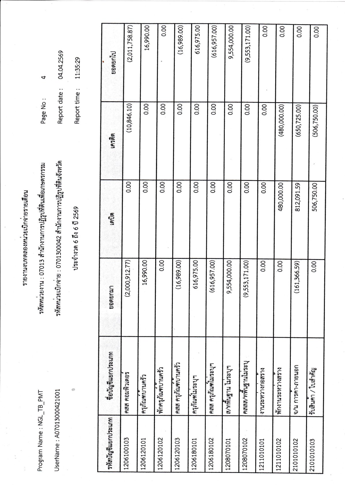 title - รายงานงบทดลองหน่วยเบิกจ่ายรายเดือนมีนาคม