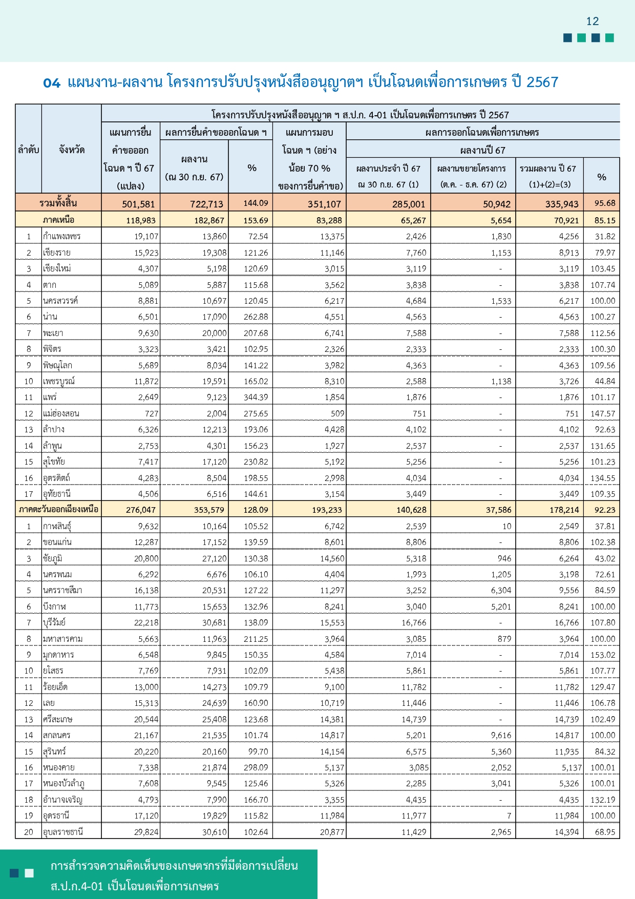 title - รายงานการสำรวจความคิดเห็นของเกษตรกรที่มีต่อการเปลี่ยน ส.ป.ก 4-01 เป็นโฉนดเพื่อการเกษตร