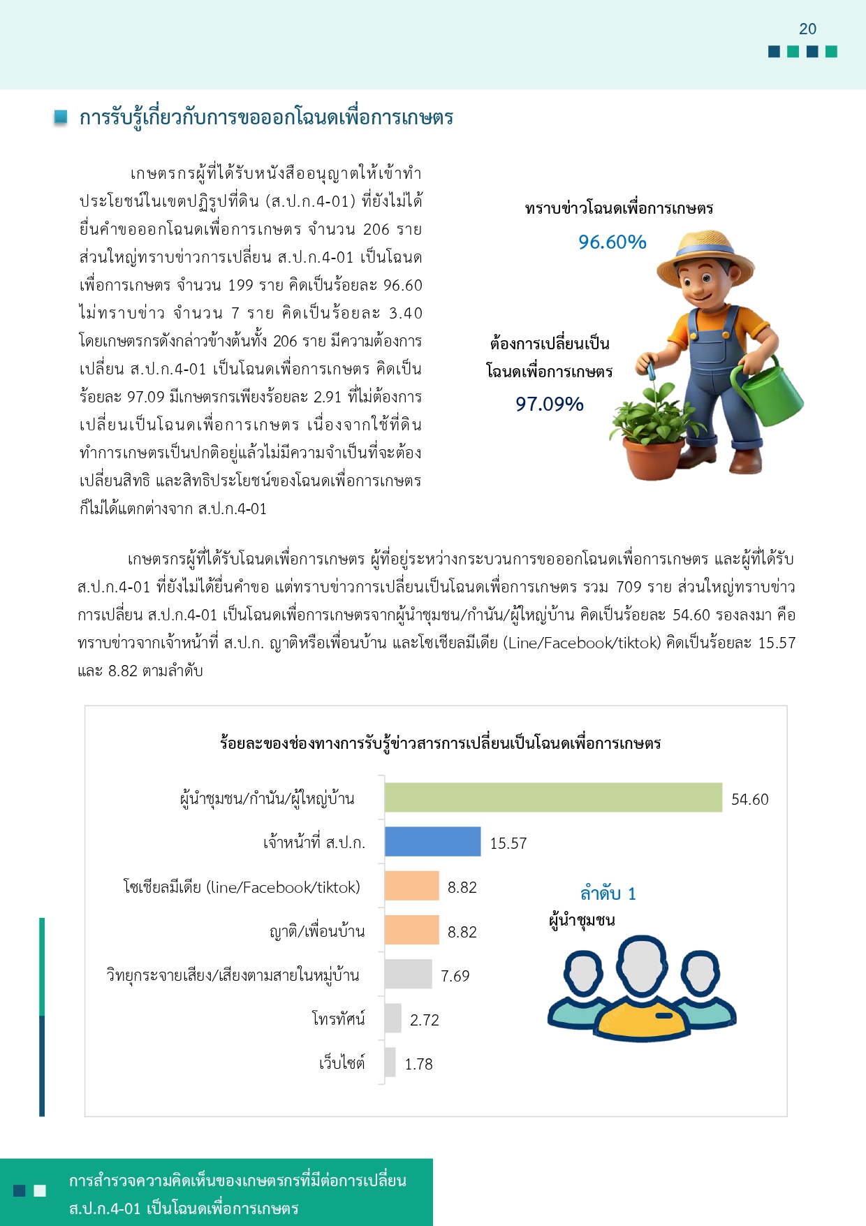 title - รายงานการสำรวจความคิดเห็นของเกษตรกรที่มีต่อการเปลี่ยน ส.ป.ก 4-01 เป็นโฉนดเพื่อการเกษตร