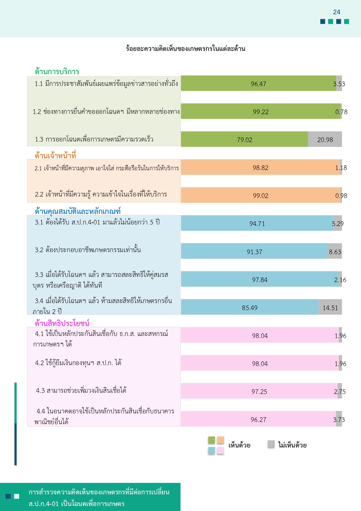 title - รายงานการสำรวจความคิดเห็นของเกษตรกรที่มีต่อการเปลี่ยน ส.ป.ก 4-01 เป็นโฉนดเพื่อการเกษตร