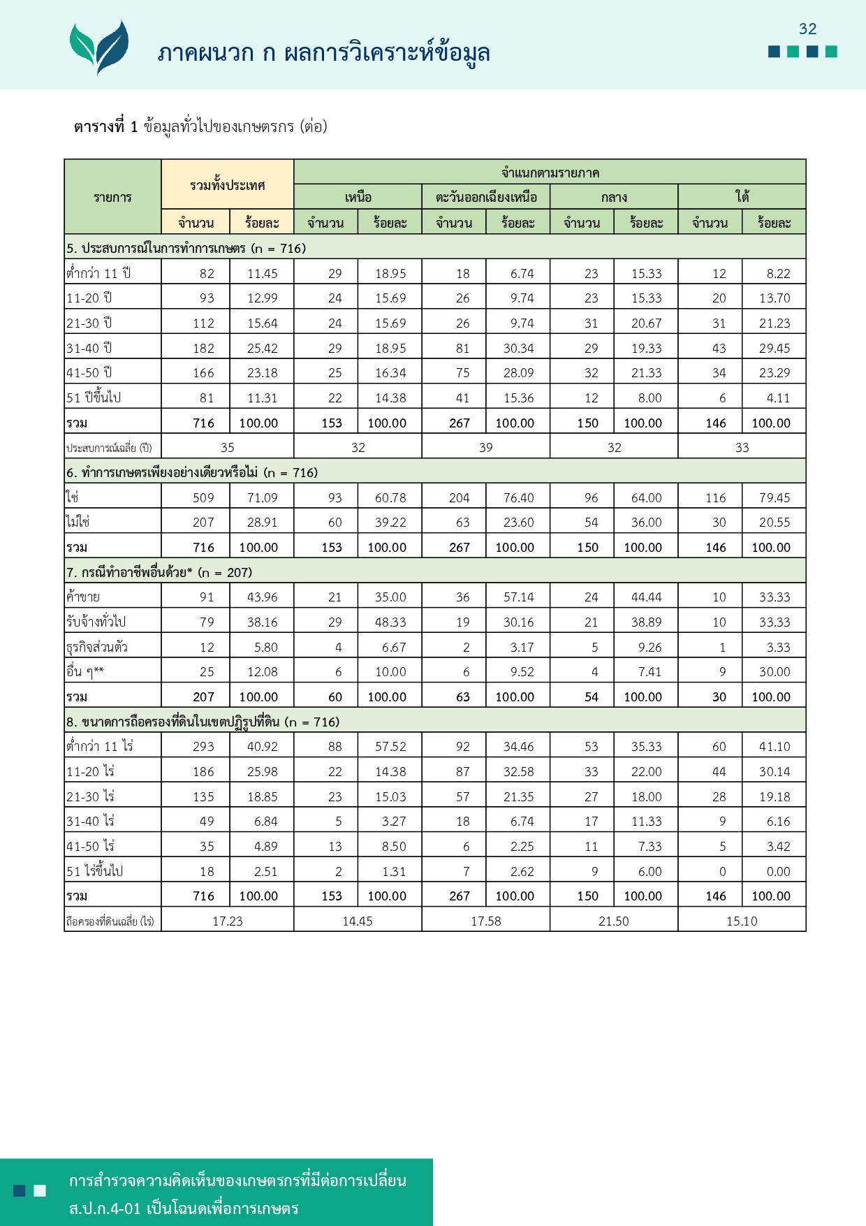 title - รายงานการสำรวจความคิดเห็นของเกษตรกรที่มีต่อการเปลี่ยน ส.ป.ก 4-01 เป็นโฉนดเพื่อการเกษตร