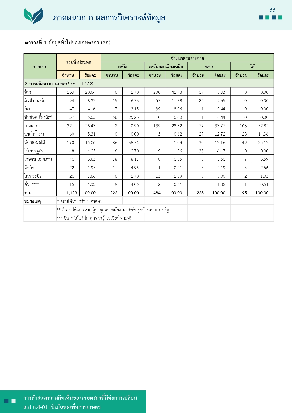 title - รายงานการสำรวจความคิดเห็นของเกษตรกรที่มีต่อการเปลี่ยน ส.ป.ก 4-01 เป็นโฉนดเพื่อการเกษตร