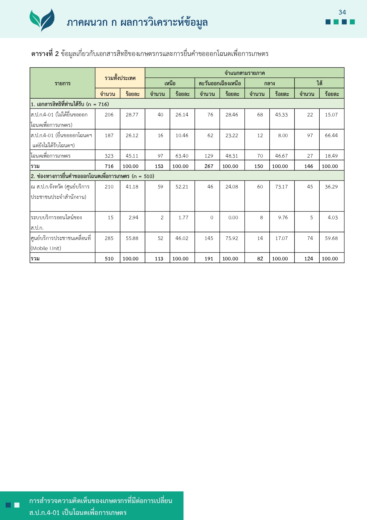title - รายงานการสำรวจความคิดเห็นของเกษตรกรที่มีต่อการเปลี่ยน ส.ป.ก 4-01 เป็นโฉนดเพื่อการเกษตร