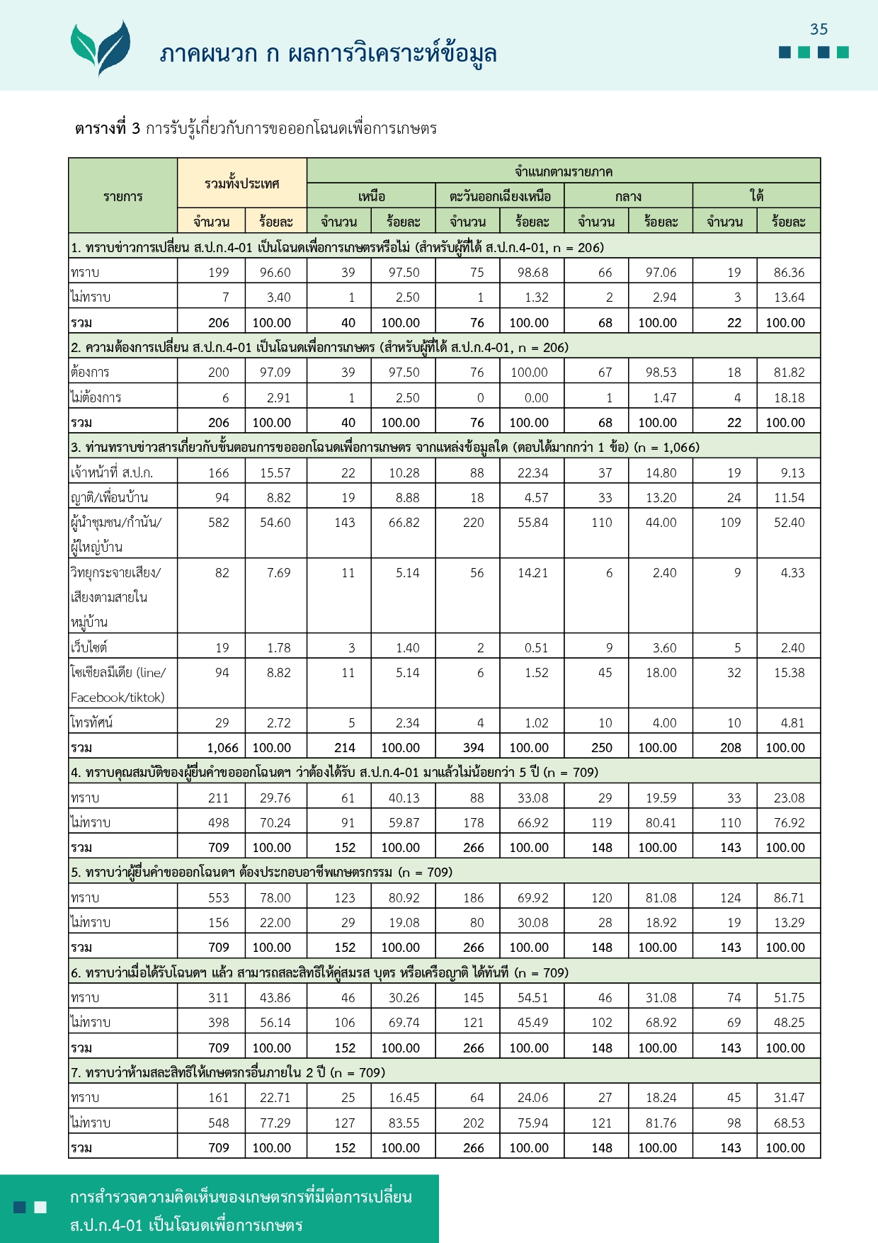 title - รายงานการสำรวจความคิดเห็นของเกษตรกรที่มีต่อการเปลี่ยน ส.ป.ก 4-01 เป็นโฉนดเพื่อการเกษตร