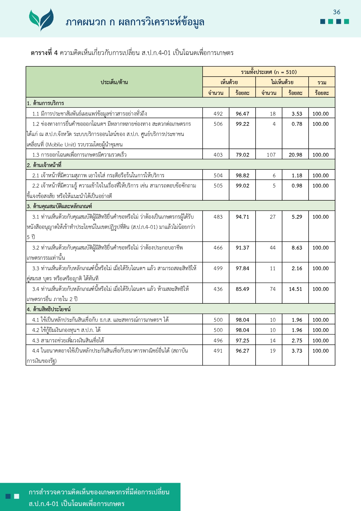 title - รายงานการสำรวจความคิดเห็นของเกษตรกรที่มีต่อการเปลี่ยน ส.ป.ก 4-01 เป็นโฉนดเพื่อการเกษตร