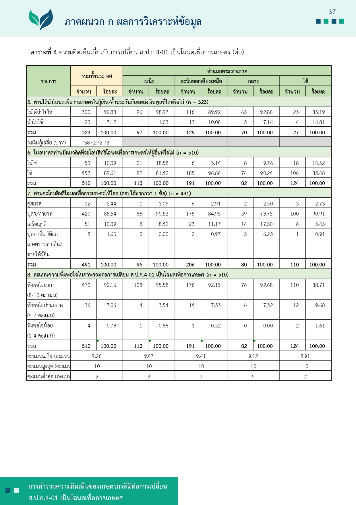 title - รายงานการสำรวจความคิดเห็นของเกษตรกรที่มีต่อการเปลี่ยน ส.ป.ก 4-01 เป็นโฉนดเพื่อการเกษตร