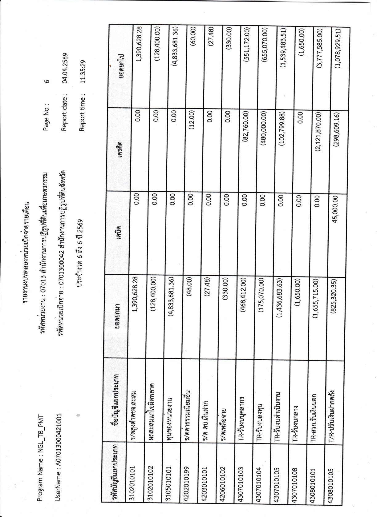 title - รายงานงบทดลองหน่วยเบิกจ่ายรายเดือนมีนาคม