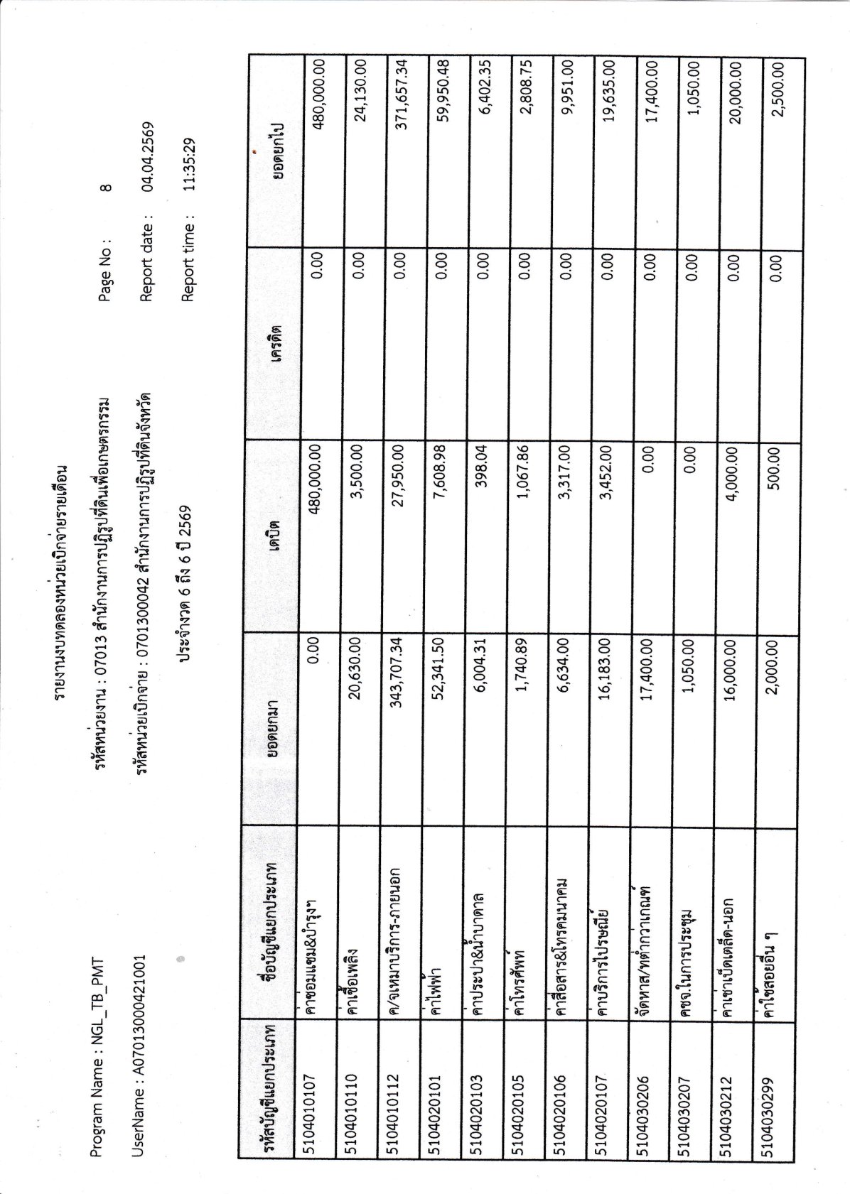 title - รายงานงบทดลองหน่วยเบิกจ่ายรายเดือนมีนาคม
