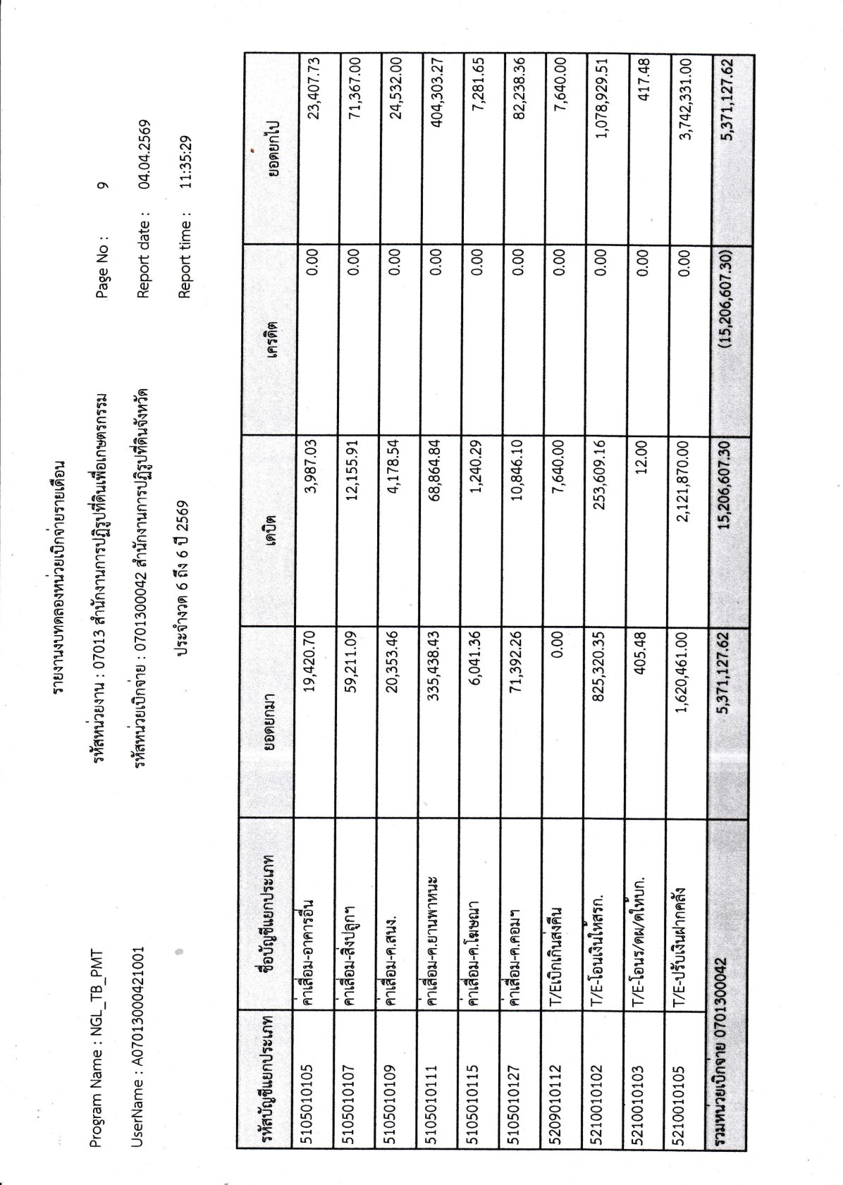 title - รายงานงบทดลองหน่วยเบิกจ่ายรายเดือนมีนาคม