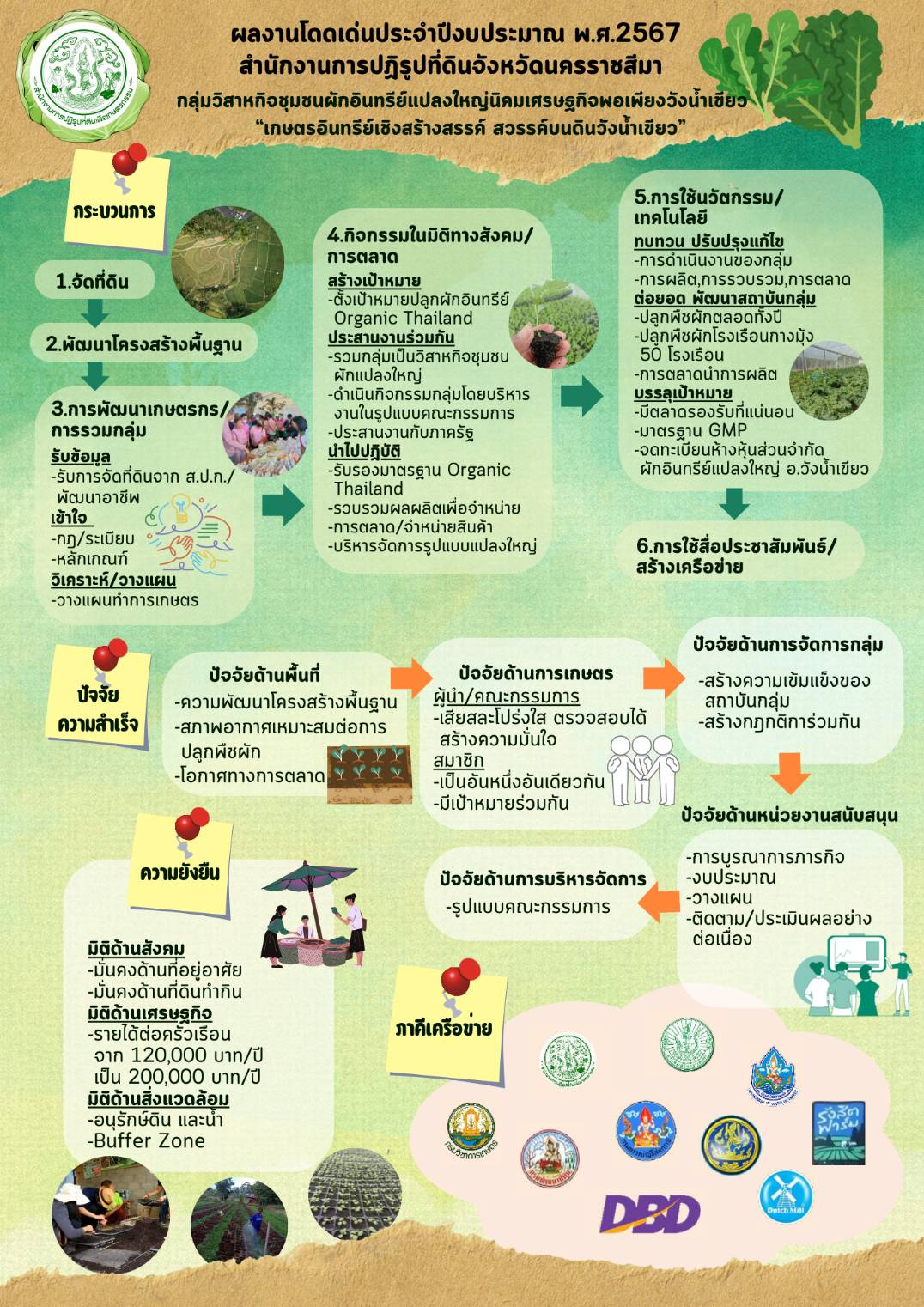 ผลงานโดดเด่นประจำปีงบประมาณ พ.ศ.2567 สำนักงานการปฏิรูปที่ดินจังหวัดนครราชสีมา (ข่าวแชร์)