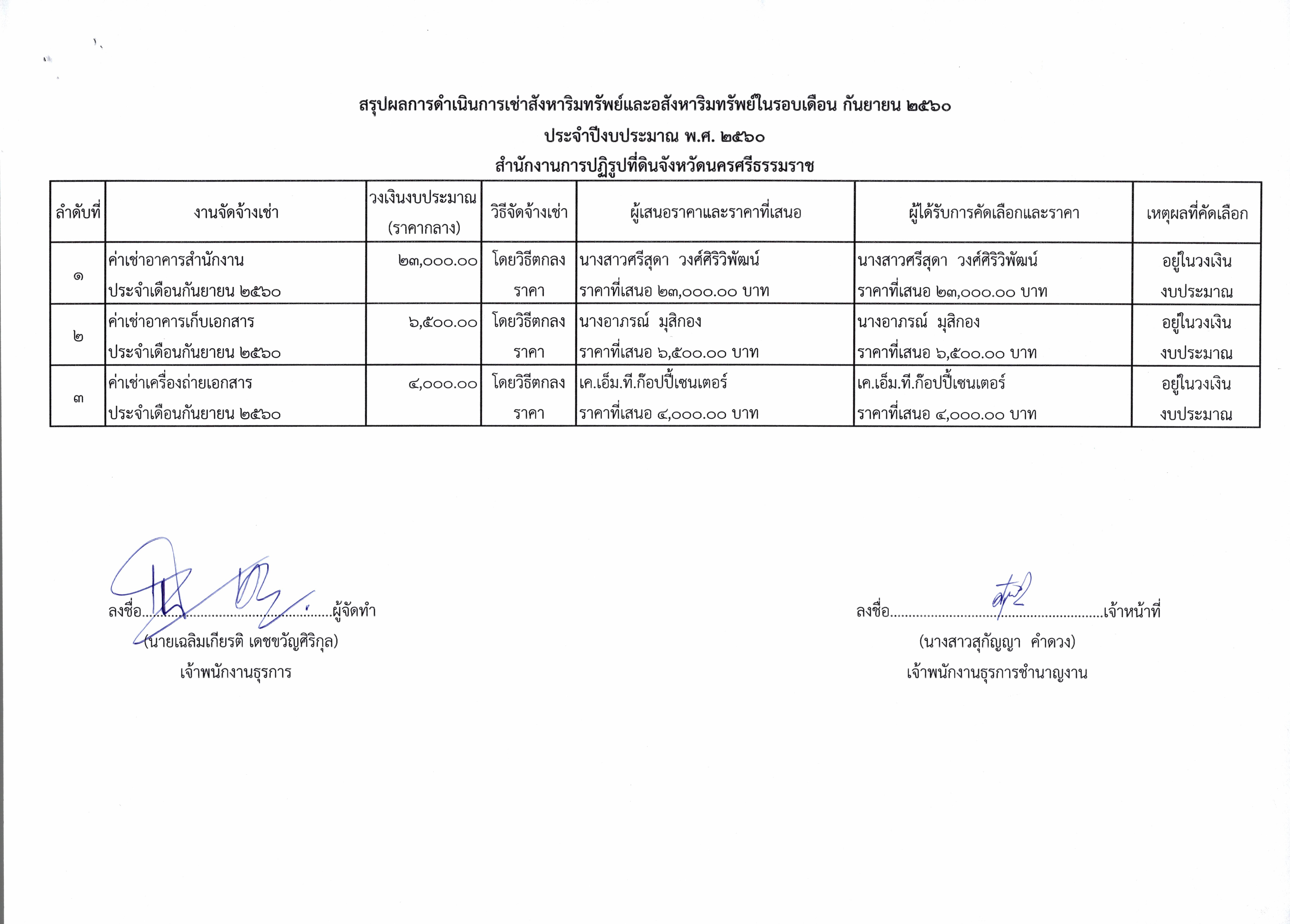 รายงานผลการจัดซื้อ-จัดจ้าง การเช่าสังหาริมทรัพย์และอสังหาริมทรัพย์ ประจำเดือน กันยายน 2560 