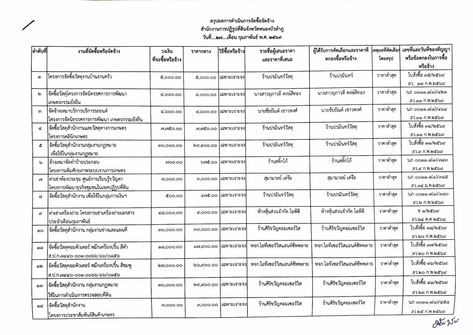 title - สรุปผลดำเนินการจัดซื้อจัดจ้าง ประจำเดือนกุมภาพันธ์ 2569