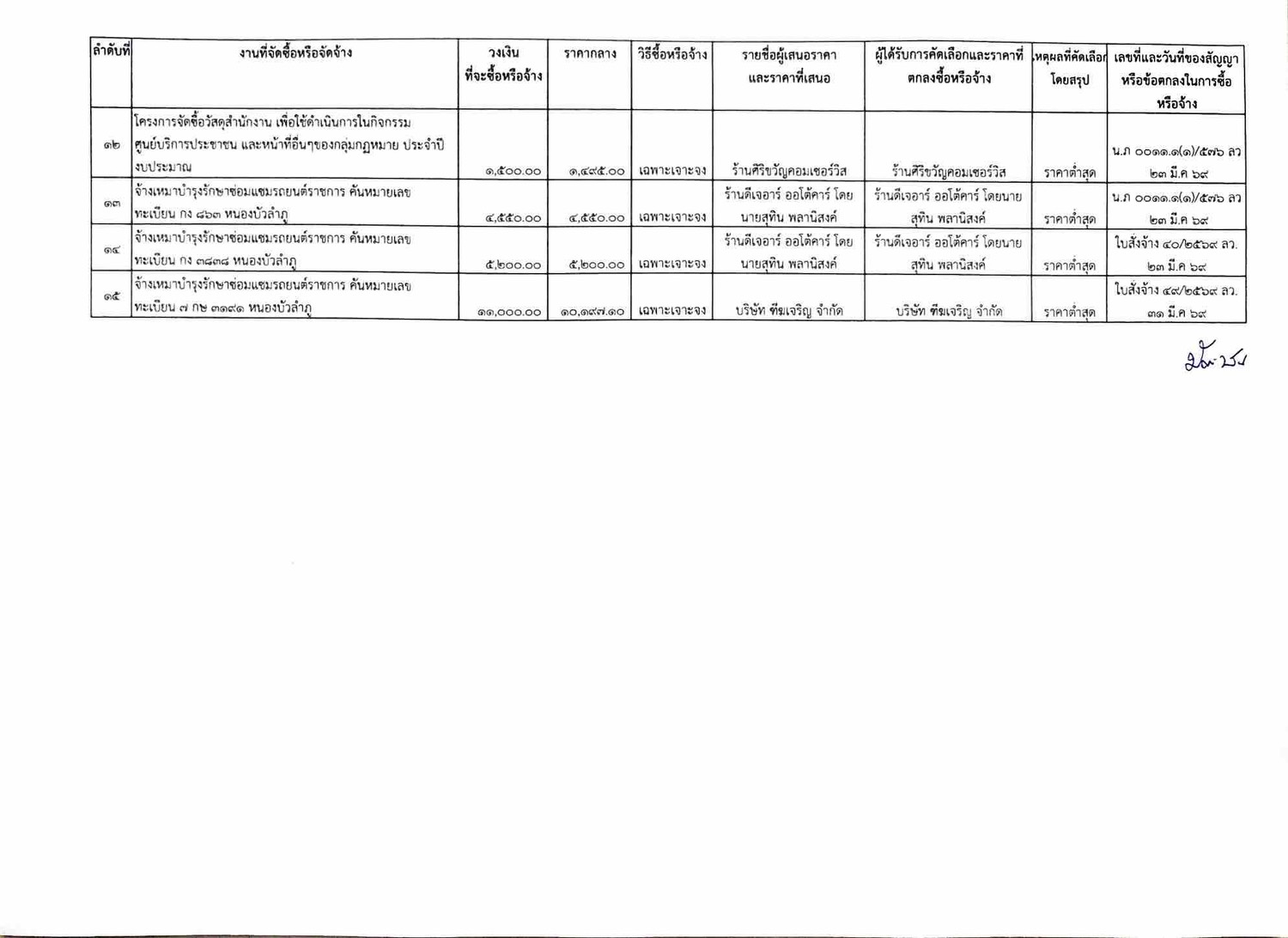 title - สรุปผลการดำเนินการจัดซื้อจัดจ้าง เดือน มีนาคม 2569