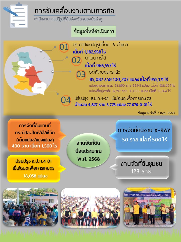 แผนการปฏฺิบัติงานจัดที่ดิน ปี 2568