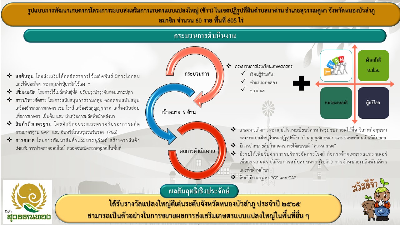 รูปแบบการพัฒนาเกษตรกรโครงการระบบส่งเสริมการเกษตรแบบแปลงใหญ่ (ข้าว) ในเขตปฏิรูปที่ดินตำบลนาด่าน อำเภอสุวรรณคูหา จังหวัดหนองบัวลำภู