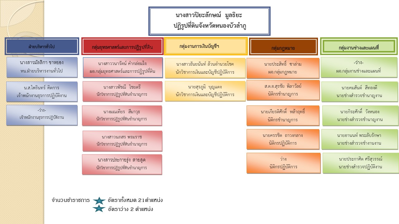 แผนผังโครงสร้าง สำนักงานการปฏิรูปที่ดินจังหวัดหนองบัวลำภู