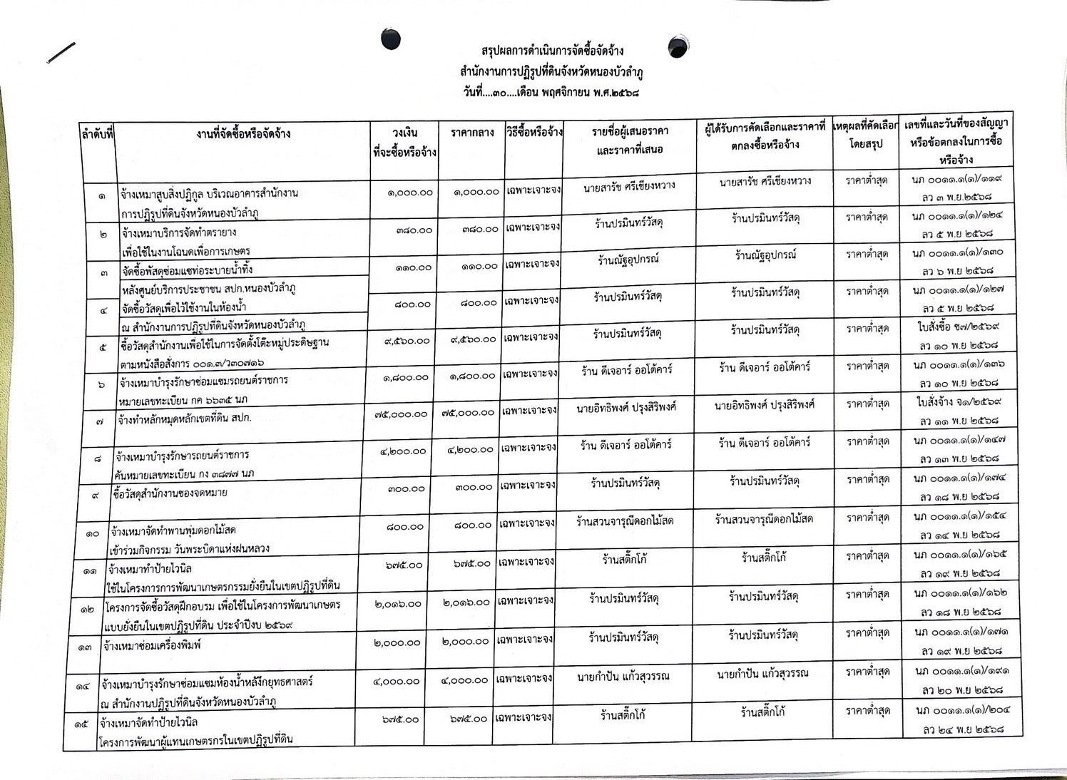 สรุปผลการดำเนินการจัดซื้อจัดจ้าง ประจำเดือน พฤศจิกายน 2568