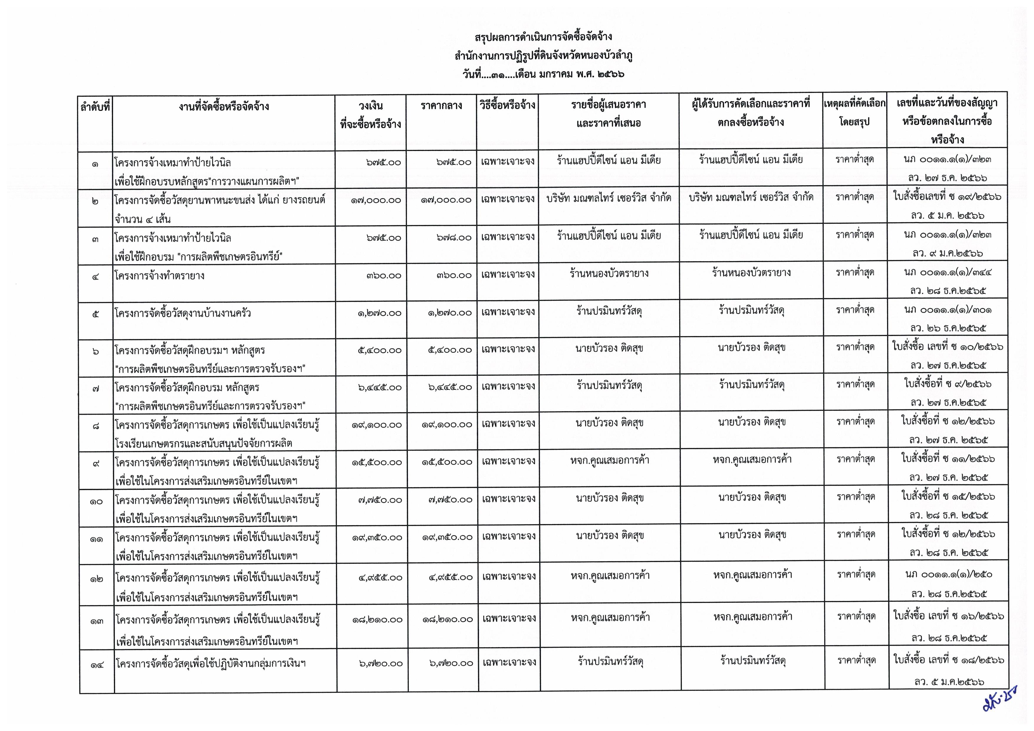สรุปผลการดำเนินการจัดซื้อจัดจ้าง สำนักงานการปฏิรูปที่ดินจังหวัดหนองบัวลำภู ประจำเดือนมกราคม พ.ศ.2566