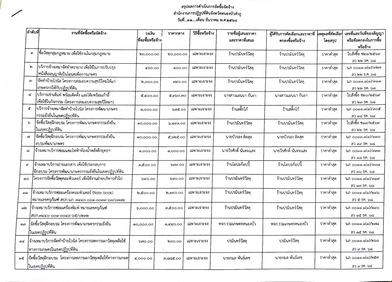 สรุปผลการจัดซื้อจัดจ้าง ประจำเดือน ธันวาคม 2568