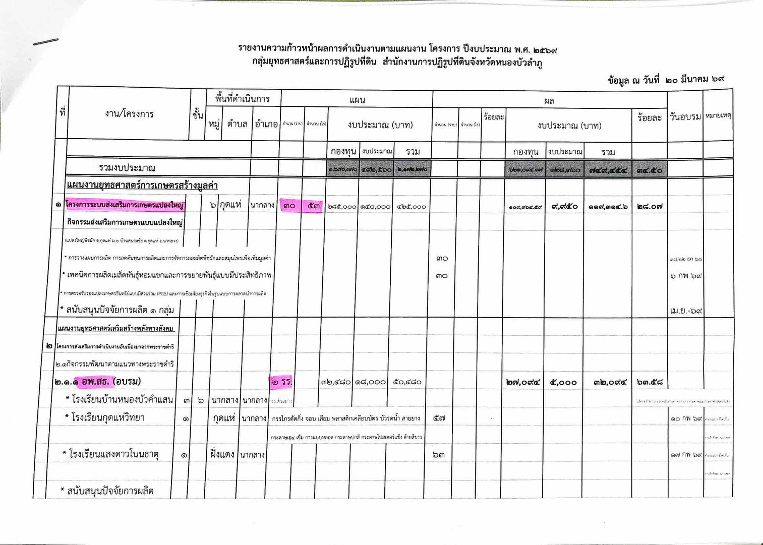 รายงานความก้าวหน้าผลการดำเนินงานตามแผนงาน โครงการ ปีงบประมาณ พ.ศ 2569 กลุ่มยุทฑศาสตร์และการปฏิรูปที่ดิน สำนักงานการปฏิรูปที่ดินจังหวัดหนองบัวลำภู