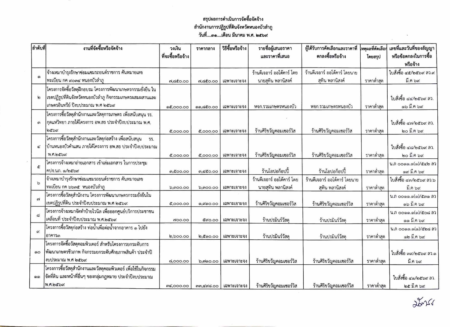 สรุปผลการดำเนินการจัดซื้อจัดจ้าง เดือน มีนาคม 2569