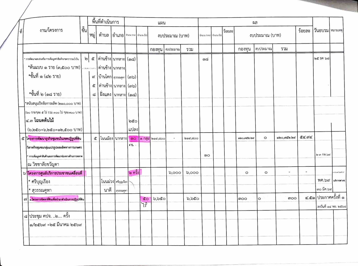 title - รายงานความก้าวหน้าผลการดำเนินงานตามแผนงาน โครงการ ปีงบประมาณ พ.ศ 2569 กลุ่มยุทฑศาสตร์และการปฏิรูปที่ดิน สำนักงานการปฏิรูปที่ดินจังหวัดหนองบัวลำภู