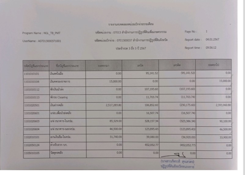 รายงานงบทดลอง ประจำเดือนธันวาคม 2566