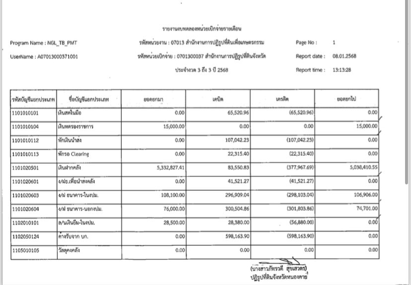 รายงานงบทดลอง ประจำเดือนธันวาคม2567