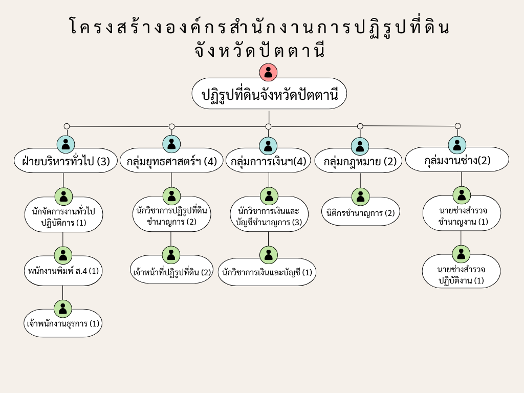 แผนผังโครงสร้างองค์กร