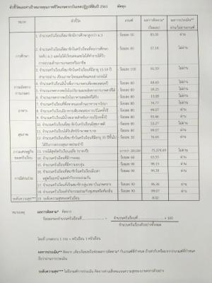 ตัวชี้วัดและค่าเป้าหมายคุณภาพชีวิตเกษตรกรในเขตปฏิรูปที่ดิน 2561 จังหวัดพัทลุง