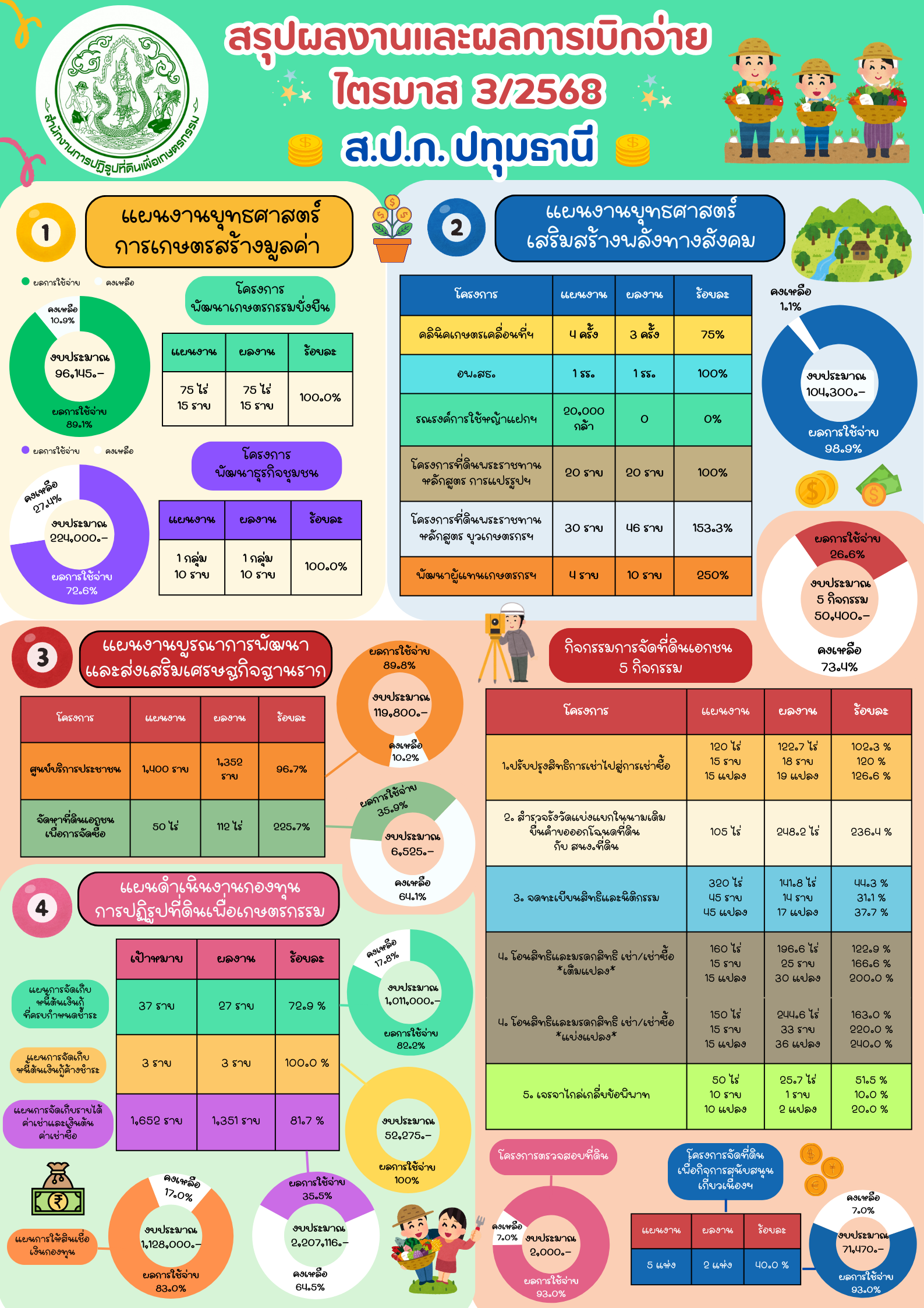 สรุปผลงานและผลการเบิกจ่าย ไตรมาส 3/2568