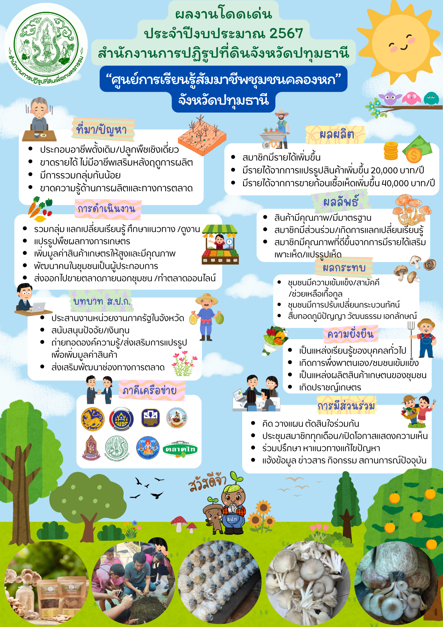 ผลงานโดดเด่น ประจำปีงบประมาณ 2567 สำนักงานการปฏิรูปที่ดินจังหวัดปทุมธานี ศูนย์การเรียนรู้สัมมาชีพชุมชนคลองหก จังหวัดปทุมธานี