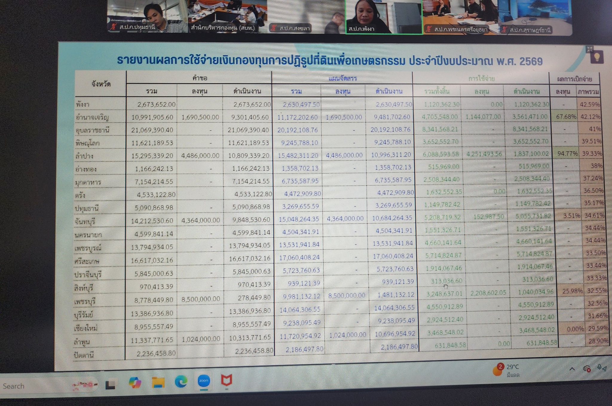 title - ร่วมประชุมติดตามเร่งรัดการใช้จ่ายเงินกองทุนการปฏิรูปที่ดินฯ ประจำปีงบประมาณ 2569 ครั้งที่ 1/2569 โดยมีนายกฤษณะ ดีปาละ รองเลขาธิการสำนักงานการปฏิรูปที่ดินเพื่อเกษตรกรรม (ส.ป.ก.) เป็นประธาน