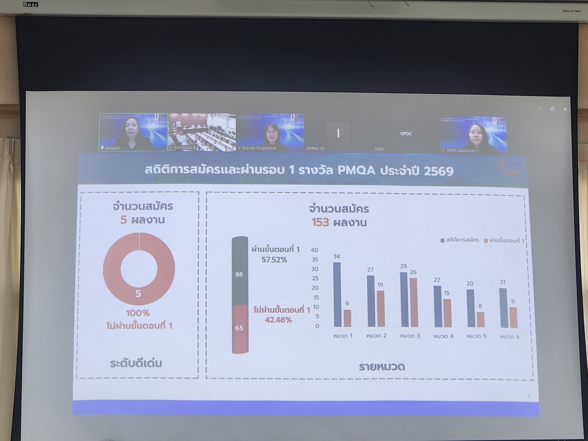title - เข้าร่วมอบรมเชิงปฏิบัติการ เรื่อง แนวทางการจัดทำรายงานผลการดำเนินการพัฒนาองค์กร (Application Report) รางวัล คุณภาพการบริหารจัดการภาครัฐ รายหมวด ณ ห้องประชุมบัวหลวงปทุมธานี ชั้น 5 ศาลากลางจังหวัดปทุมธานี