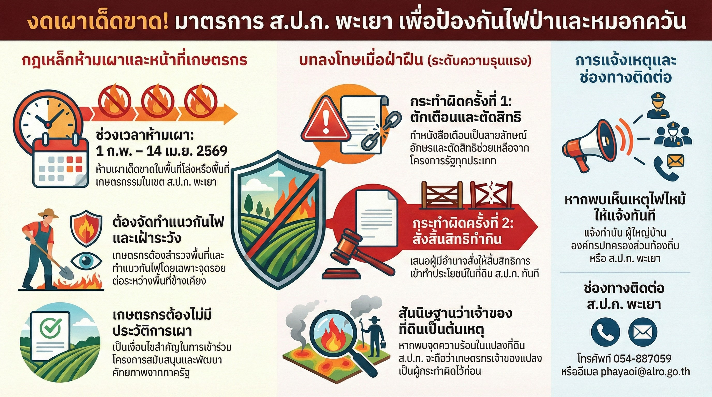 งดเผาเด็ดขาด!!! มาตรการ ส.ป.ก.พะเยา เพื่อป้องกันไฟป่าและหมอกควัน