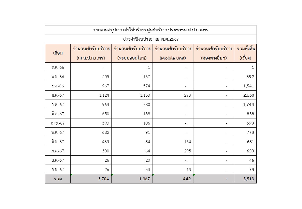 รายงานสรุปการเข้าใช้บริการศูนย์บริการประชาชน ส.ป.ก.แพร่ ประจำปีงบประมาณ พ.ศ.2567
