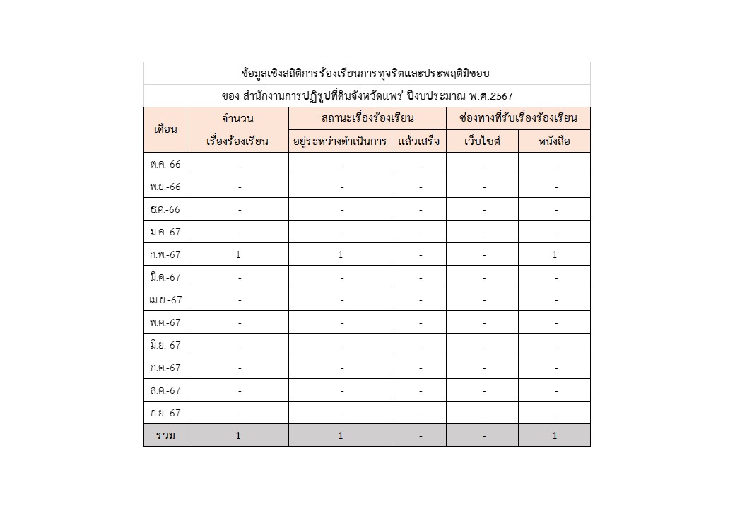 ข้อมูลเชิงสถิติการร้องเรียนการทุจริตและประพฤติมิชอบ ของ สำนักงานการปฏิรูปที่ดินจังหวัดแพร่ ปีงบประมาณ พ.ศ.2567