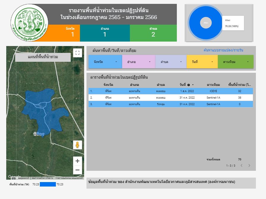 รายงานพื้นที่น้ำท่วมในเขตปฏิรูปที่ดิน ในช่วงเดือนสิงหาคม 2566 - มกราคม 2567   -ข้อมูลล่าสุด -