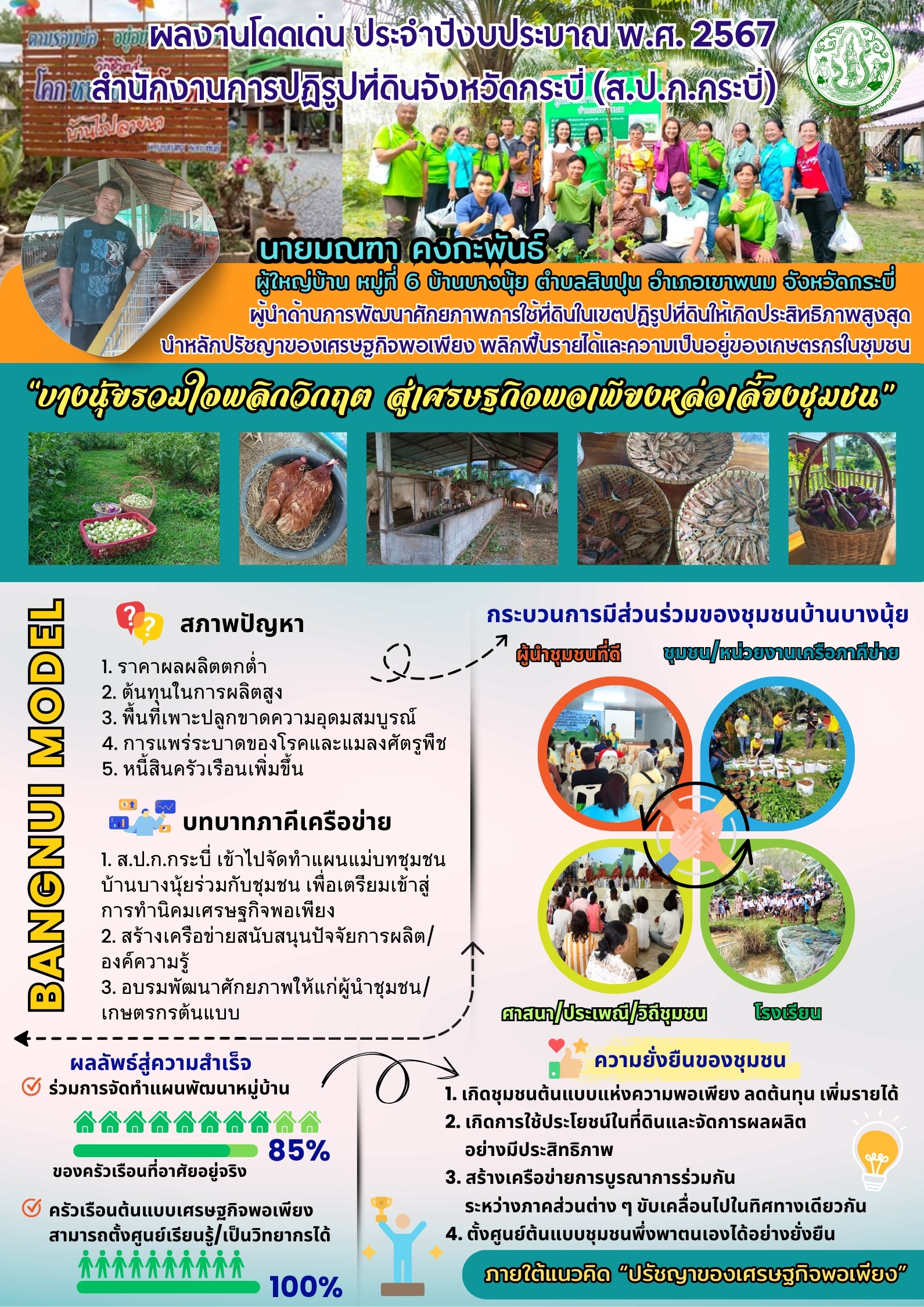 ผลงานโดดเด่น ส.ป.ก.กระบี่ - บางนุ้ยรวมใจพลิกวิกฤต สู่เศรษฐกิจพอเพียงหล่อเลี้ยงชุมชน