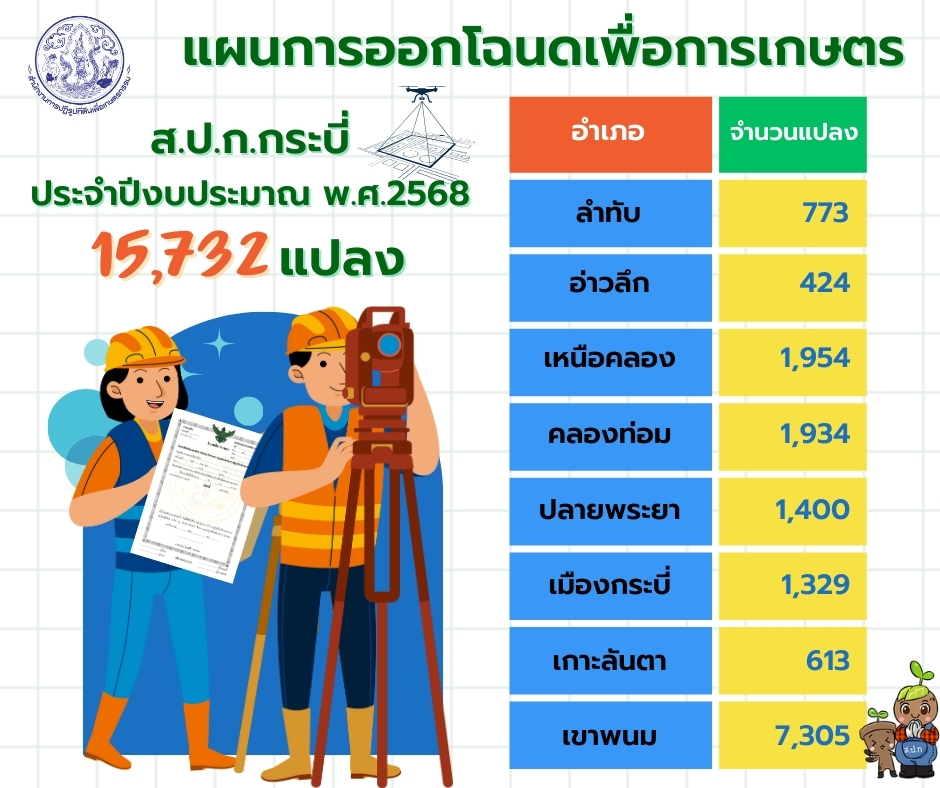 แผนการออกโฉนดเพื่อการเกษตร ส.ป.ก.กระบี่ ประจำปี 2568