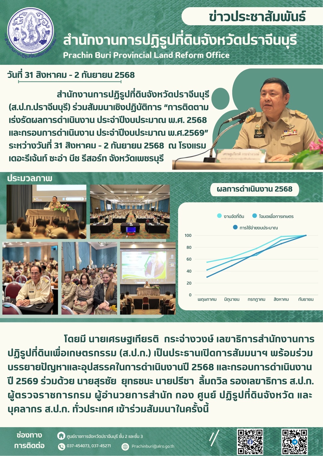 วันที่ 31 สิงหาคม - 2 กันยายน 2568 สำนักงานการปฏิรูปที่ดินจังหวัดปราจีนบุรี (ส.ป.ก.ปราจีนบุรี) ร่วมสัมมนาเชิงปฏิบัติการ การติดตาม เร่งรัดผลการดำเนินงาน ประจำปีงบประมาณ พ.ศ. 2568 และกรอบการดำเนินงาน ประจำปีงบประมาณ พ.ศ.2569