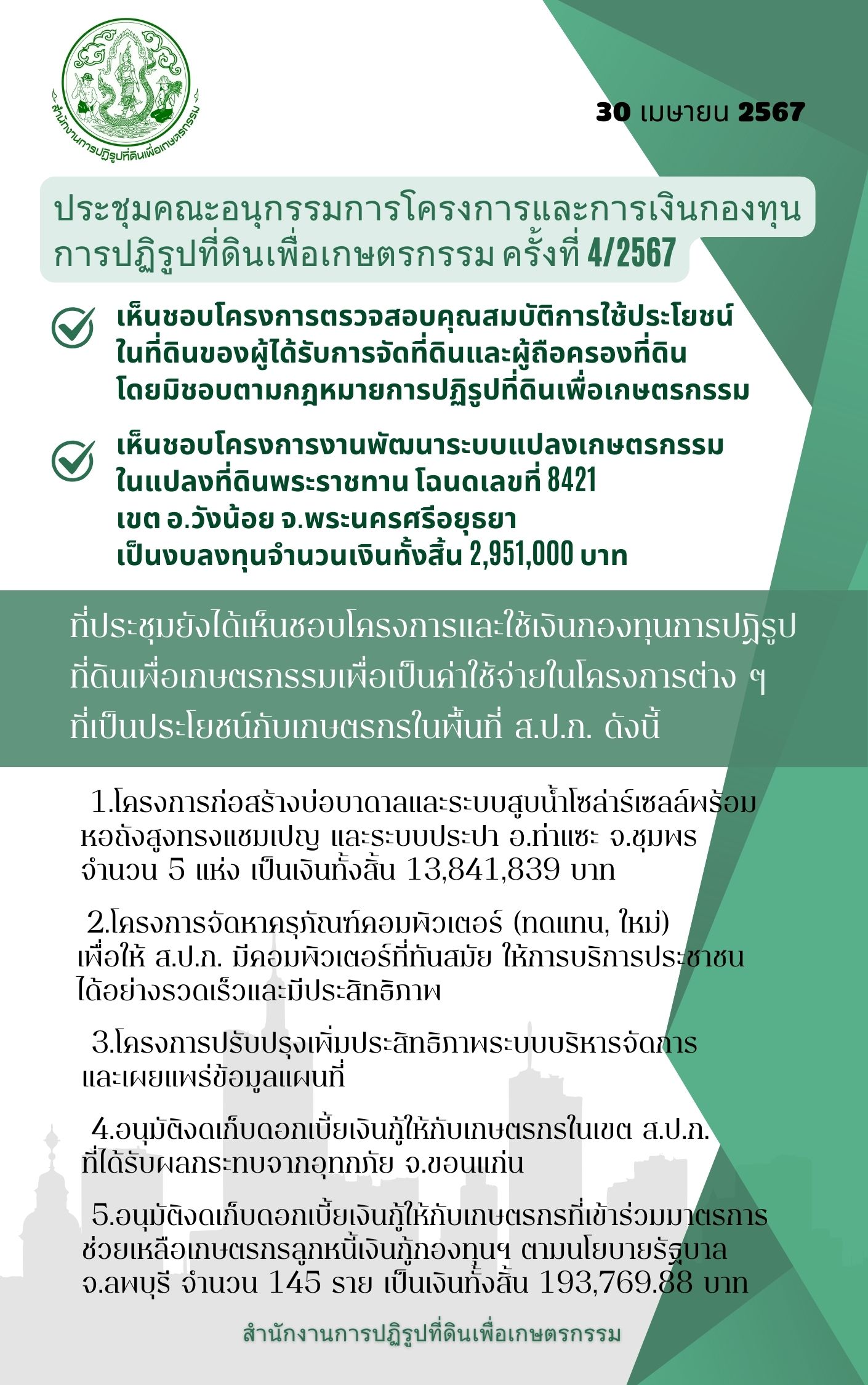 ส.ป.ก. เอาจริง ตรวจสอบคุณสมบัติการใช้ประโยชน์ในที่ดินทั่วประเทศ เกษตรกร 2.7 ล้านราย กว่า 13 ล้านบาท