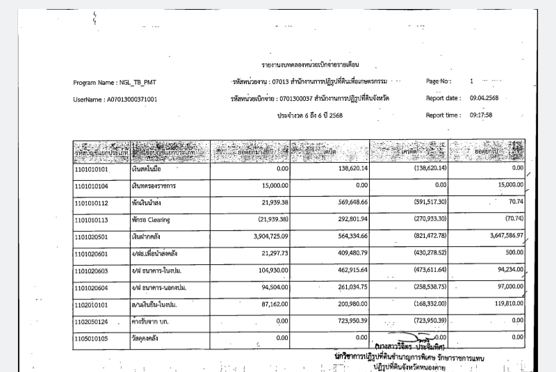 งบทดลอง ประจำเดือนมีนาคม 2568