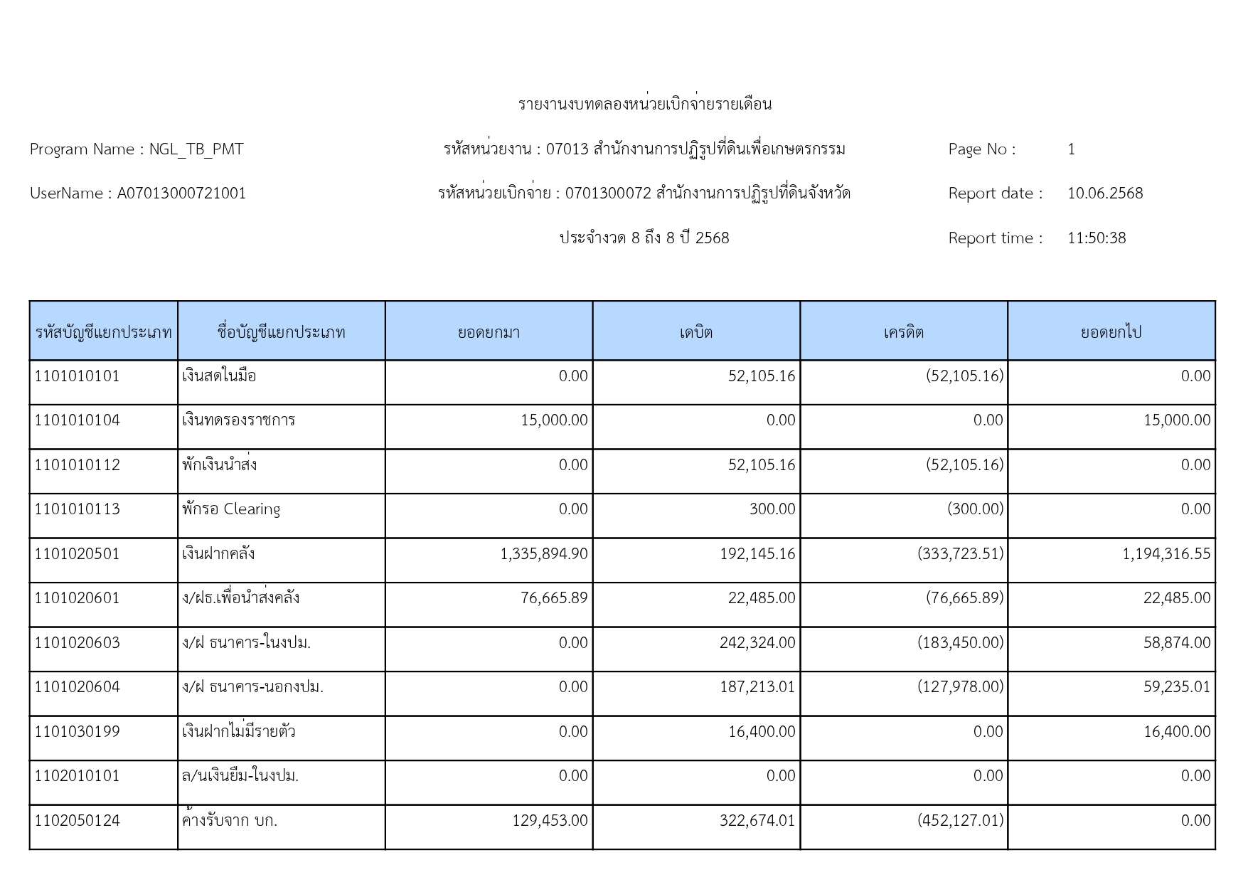 รายงานงบทดลองหน่วยเบิกจ่ายรายเดือน ประจำพฤษภาคม 2568