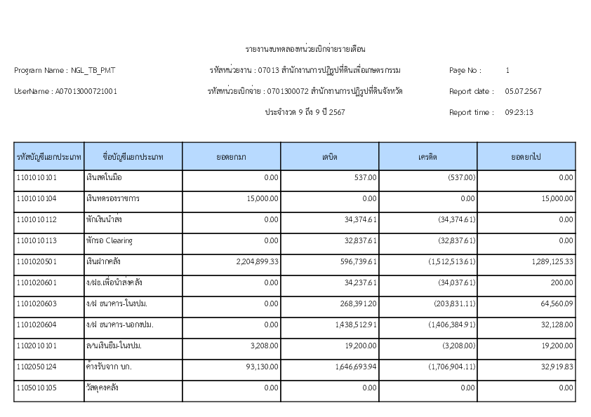 รายงานงบทดลองหน่วยเบิกจ่ายรายเดือน มิถุนายน 2567