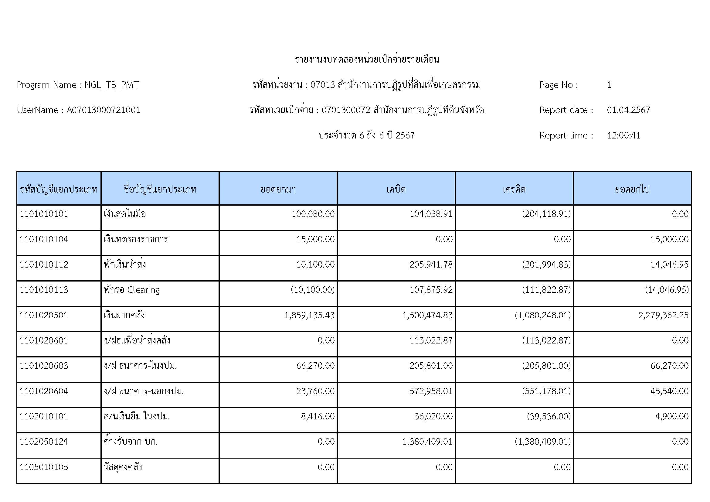 รายงานงบทดลองหน่วยเบิกจ่ายรายเดือนมีนาคม 2567