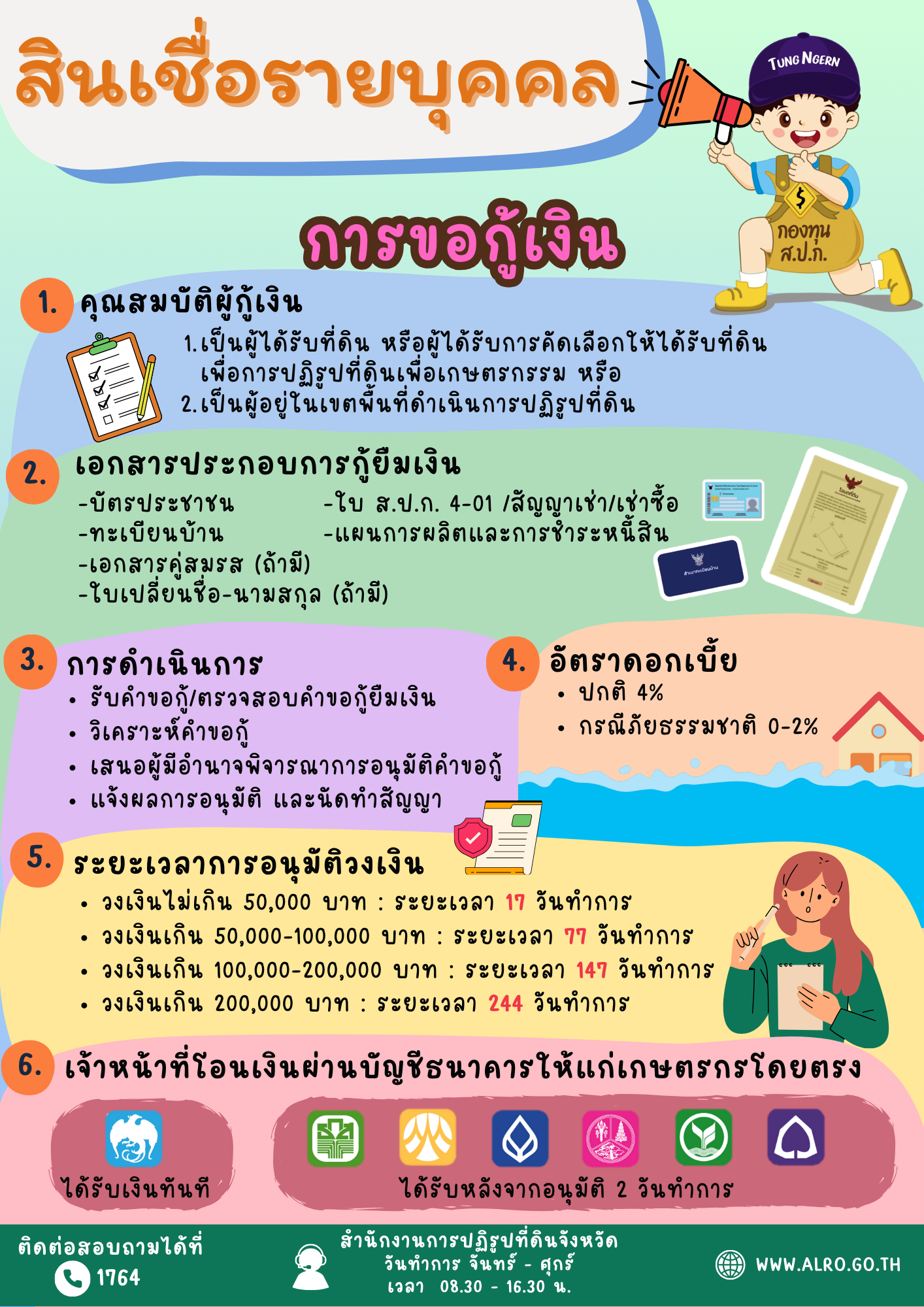 สินเชื่อกองทุน ส.ป.ก. 